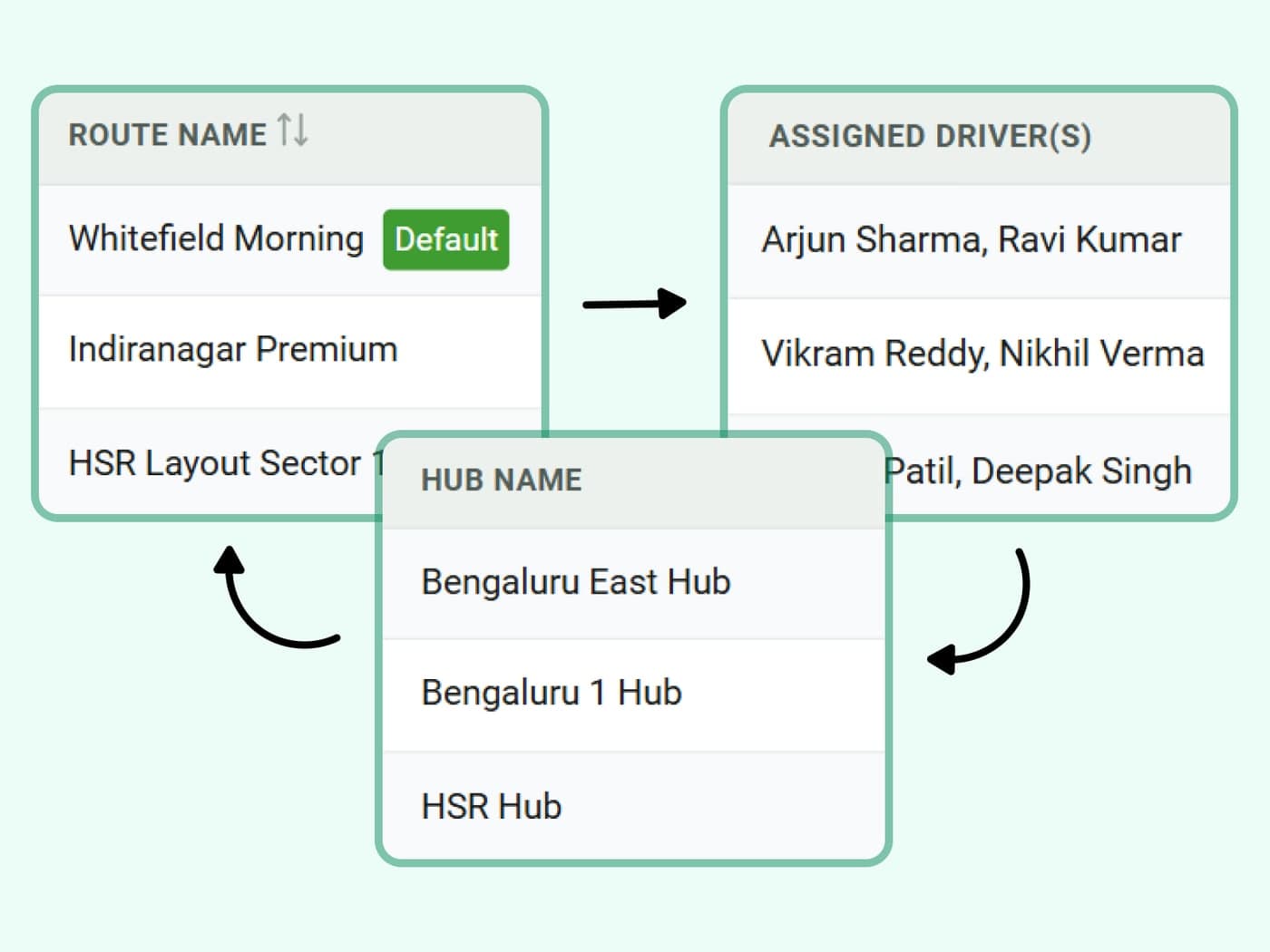 Multi-hub for Franchise Networks