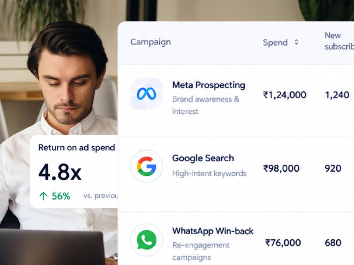 Campaign report showing return on ad spend and new subscribers by channel