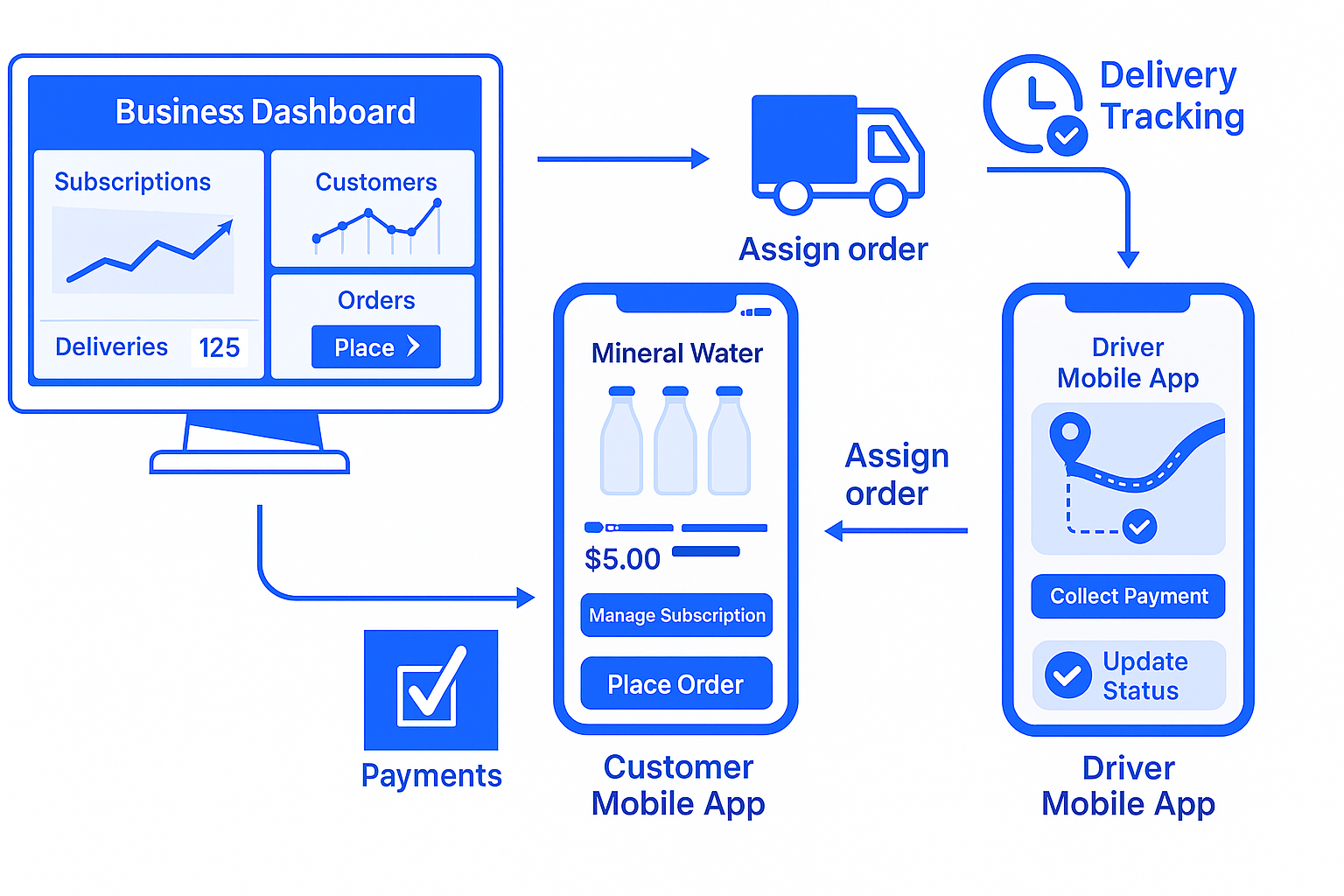 Water delivery software