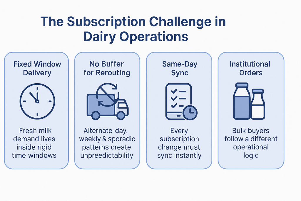 Subscription challenges in dairy operations